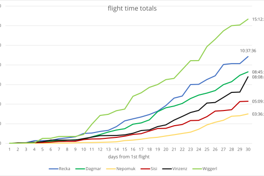 Summe Flugzeit in den ersten 30 Tagen |© David Schuhwerk, LBV
