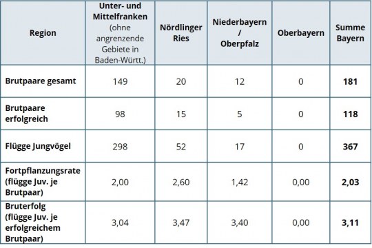 Ergebnisse der Wiesenweihen Brutsaison 2018 in Bayern |© LBV