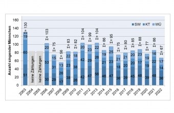 Entwicklung der Anzahl singender - also revieranzeigender - Ortolanmännchen auf den acht langjährigen Probeflächen | © LBV