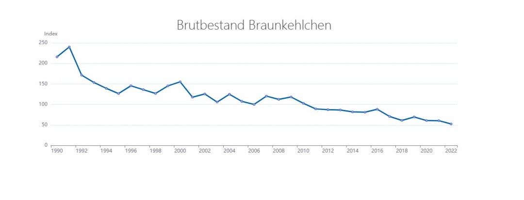Brutbestand des Braunkehlchens in Deutschland | © DDA