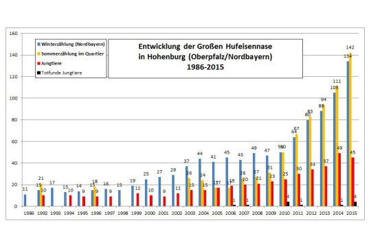 Entwicklung Große Hufeisennase 1986 - 2015