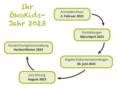 Beschreibung der Aktivitäten im ÖkoKidsjahr 2023