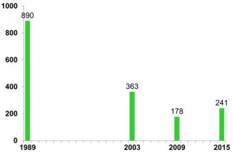 Entwicklung der Ortolan-Bestände (singende Männchen)in Bayern bei den flächendeckenden Kartierungen seit Ende der 1980er Jahre | © LBV