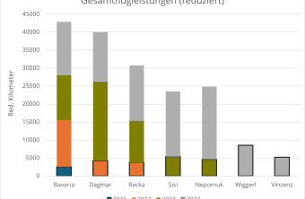 Diagramm Flugleistungen | © David Schuhwerk, LBV
