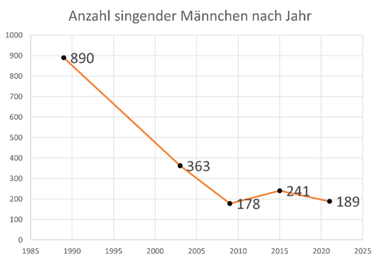 Entwicklung der Ortolan-Bestände bis 2021 (singende Männchen) in Bayern bei den flächendeckenden Kartierungen seit Ende der 1980er Jahre | © LBV
