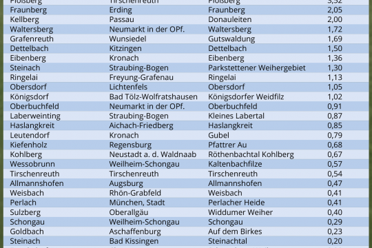 Flächenankauf