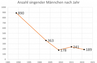 Entwicklung der Ortolan-Bestände bis 2021 (singende Männchen) in Bayern bei den flächendeckenden Kartierungen seit Ende der 1980er Jahre | © LBV