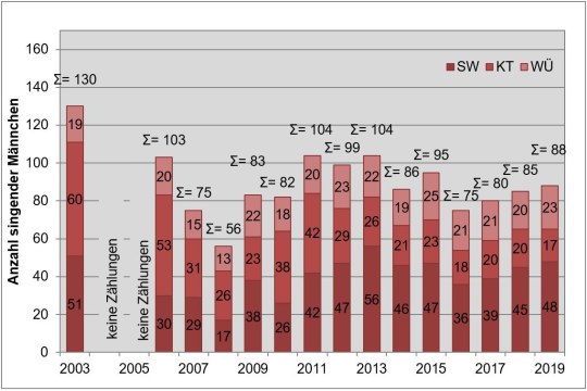 Diese Grafik zeigt die schwankende Entwicklung der Anzahl von singenden Männchen in den Landkreisen Schweinfurt, Kitzingen und Würzburg 2019 | © LBV