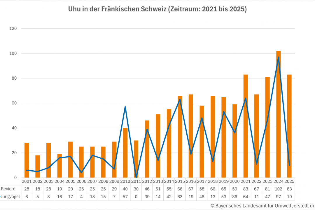 Bestandsentwicklung Uhu in der Fränkischen Schweiz | © LfU, erstellt durch LBV