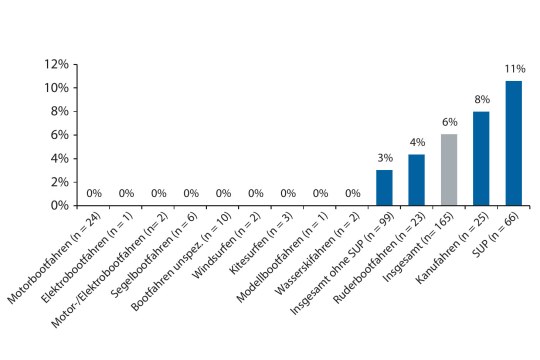 Anteil von Störereignissen, bei welchen gestörte Wasservogeltrupps aufflogen und das Gewässer verließen. Datenquelle: 165 Verhaltensprotokolle | © LBV