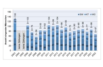 Entwicklung der Anzahl singender - also revieranzeigender - Ortolanmännchen auf den acht langjährigen Probeflächen | © LBV