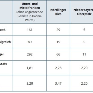 Ergebnisse der Wiesenweihen Brutsaison 2012 in Bayern I © LBV