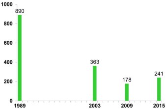 Entwicklung der Ortolan-Bestände (singende Männchen)in Bayern bei den flächendeckenden Kartierungen seit Ende der 1980er Jahre | © LBV