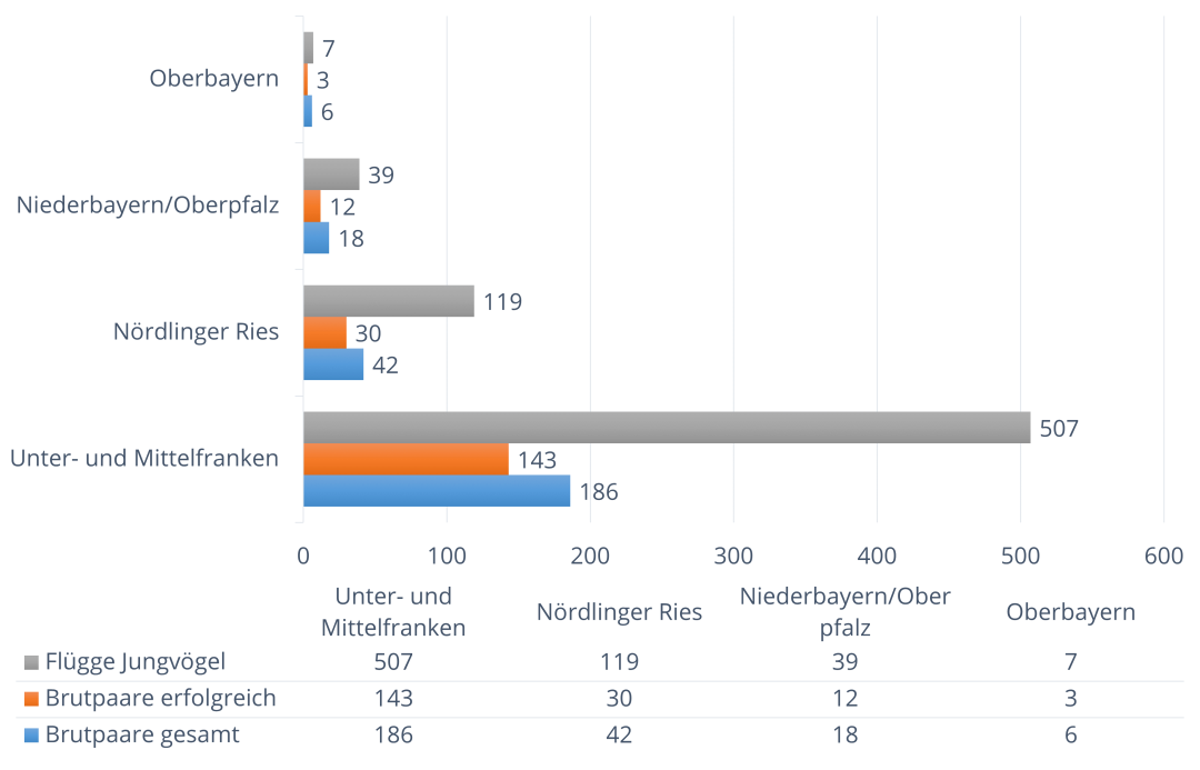 Erfolgreiche Brutpaare in der Wiesenweihensaison 2023 (Hinweis: Unter- und Mittelfranken ohne angrenzende Gebiete aus Baden-Württemberg)