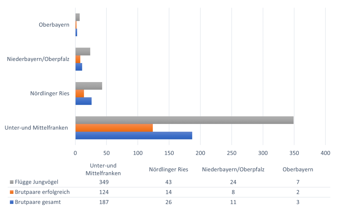 Erfolgreiche Brutpaare in der Wiesenweihensaison 2021 (Hinweis: Unter- und Mittelfranken ohne angrenzende Gebiete aus Baden-Württemberg)