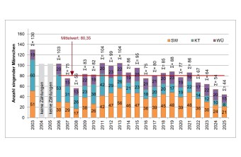 Das Schaubild zeigt die Bestandsentwicklung des Ortolans von 2003 bis 2025 laut LBV mit Mittelwertangabe.