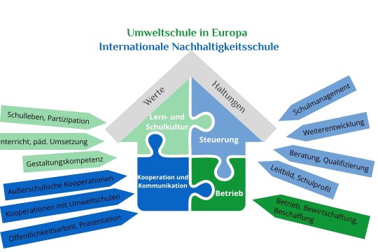 Ein Diagramm zeigt die Struktur einer Umweltschule mit Fokus auf Kooperation und Kommunikation im Schulbetrieb.