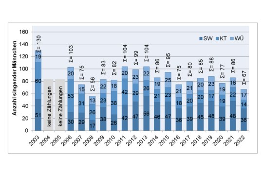 Entwicklung der Anzahl singender - also revieranzeigender - Ortolanmännchen auf den acht langjährigen Probeflächen. Über jeder Säule steht die Gesamtanzahl der Männchen (∑).