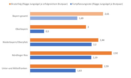 Bruterfolg und Fortpflanzungsrate Wiesenweihe 2022