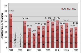 Diese Grafik zeigt die schwankende Entwicklung der Anzahl von singenden Männchen in den Landkreisen Schweinfurt, Kitzingen und Würzburg | © LBV