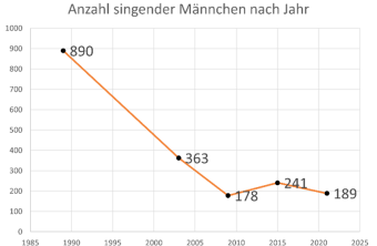 Entwicklung der Ortolan-Bestände bis 2021 (singende Männchen) in Bayern bei den flächendeckenden Kartierungen seit Ende der 1980er Jahre | © LBV