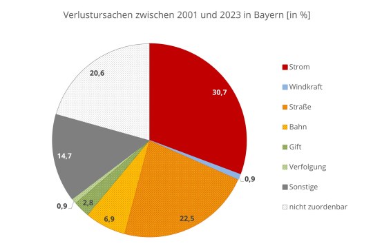 Todesursachen des Uhus bis 2023 | © LBV