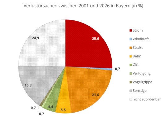 Todesursachen des Uhus bis 2026 | © LBV