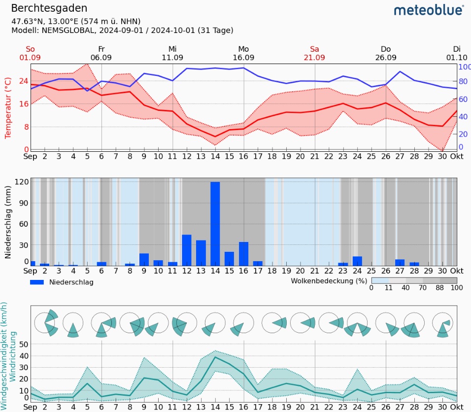 Wetterdaten  |© Meteoblue