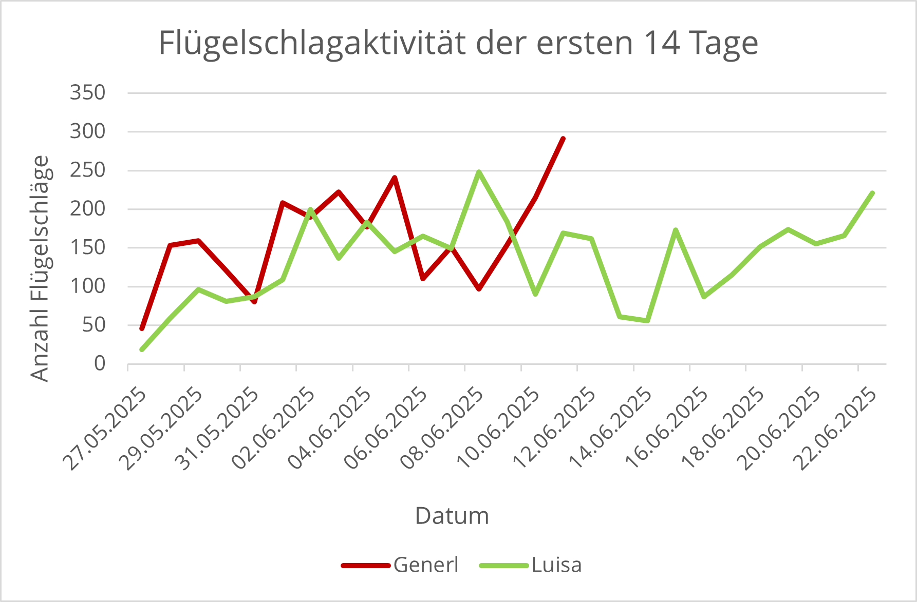 Vergleich Flügelschlagtraining | © David Schuhwerk, LBV