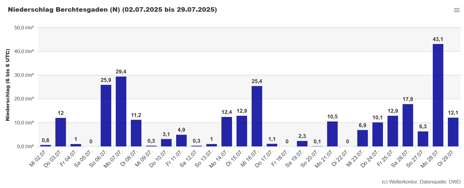 Niederschläge BGD Juli 25 | © Wetterkontor.de