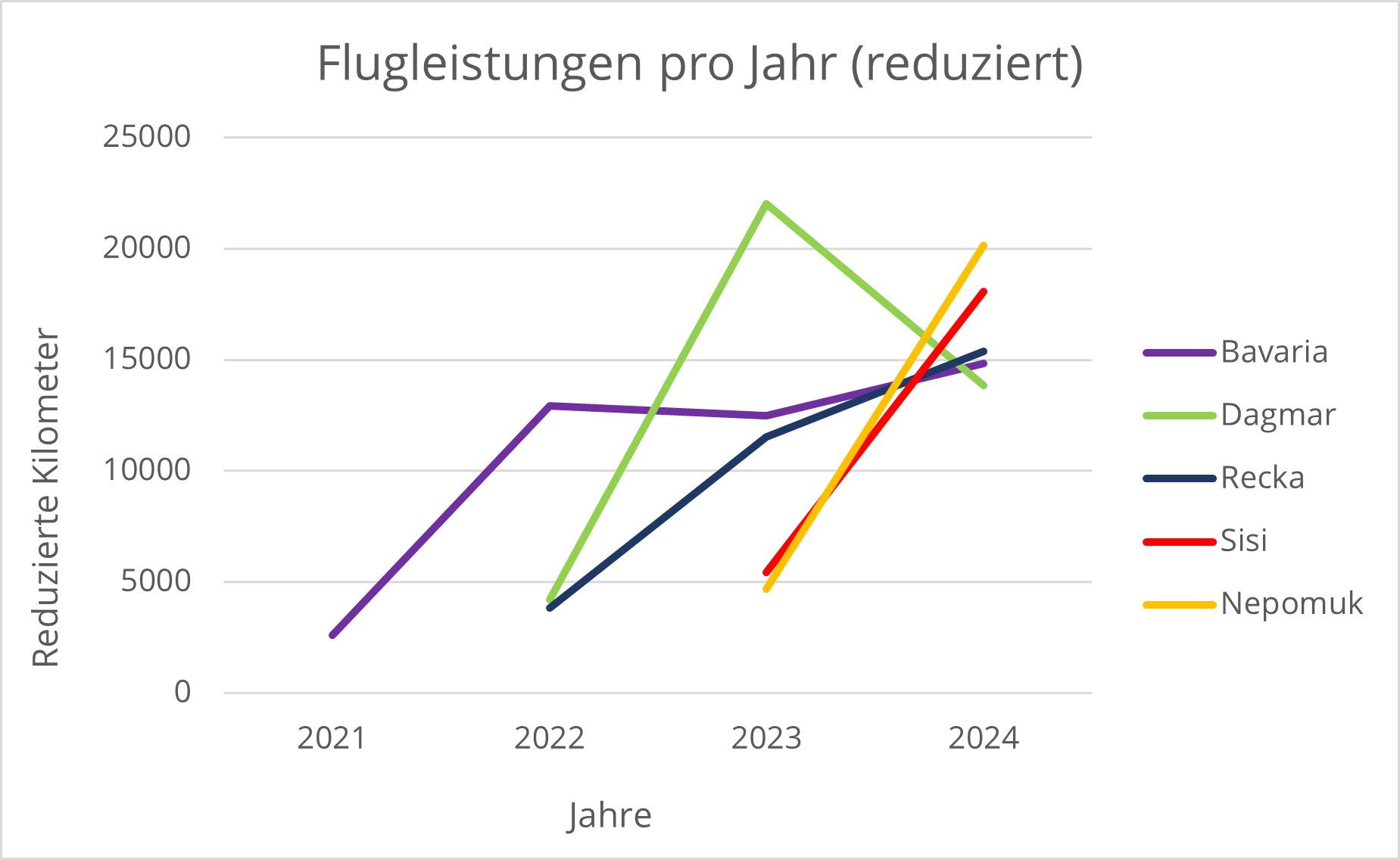 Liniendiagramm Flugleistungen | © David Schuhwerk, LBV