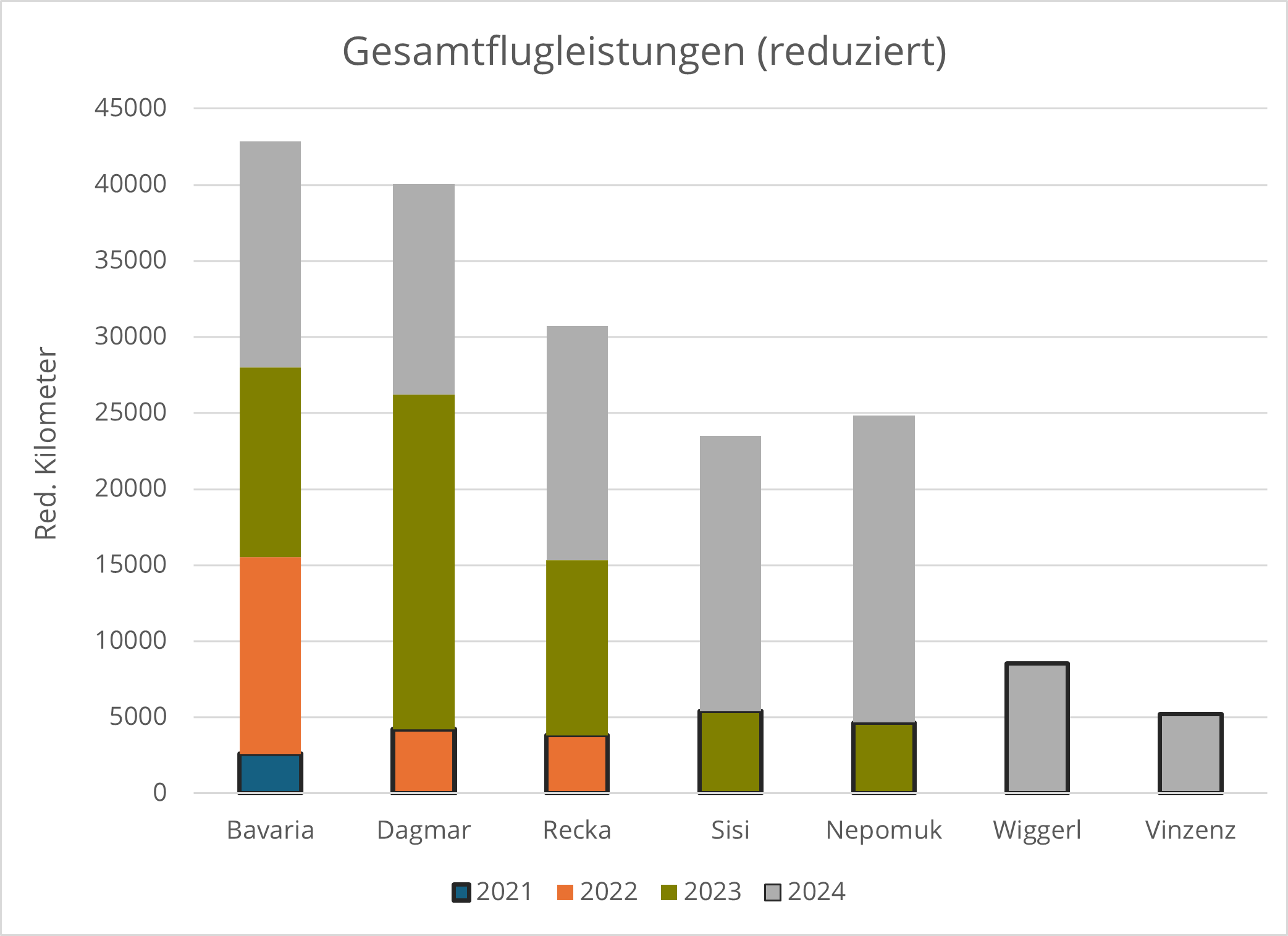 Reduzierte Gesamtflugleistungen im Säulendiagramm | © David Schuhwerk, LBV