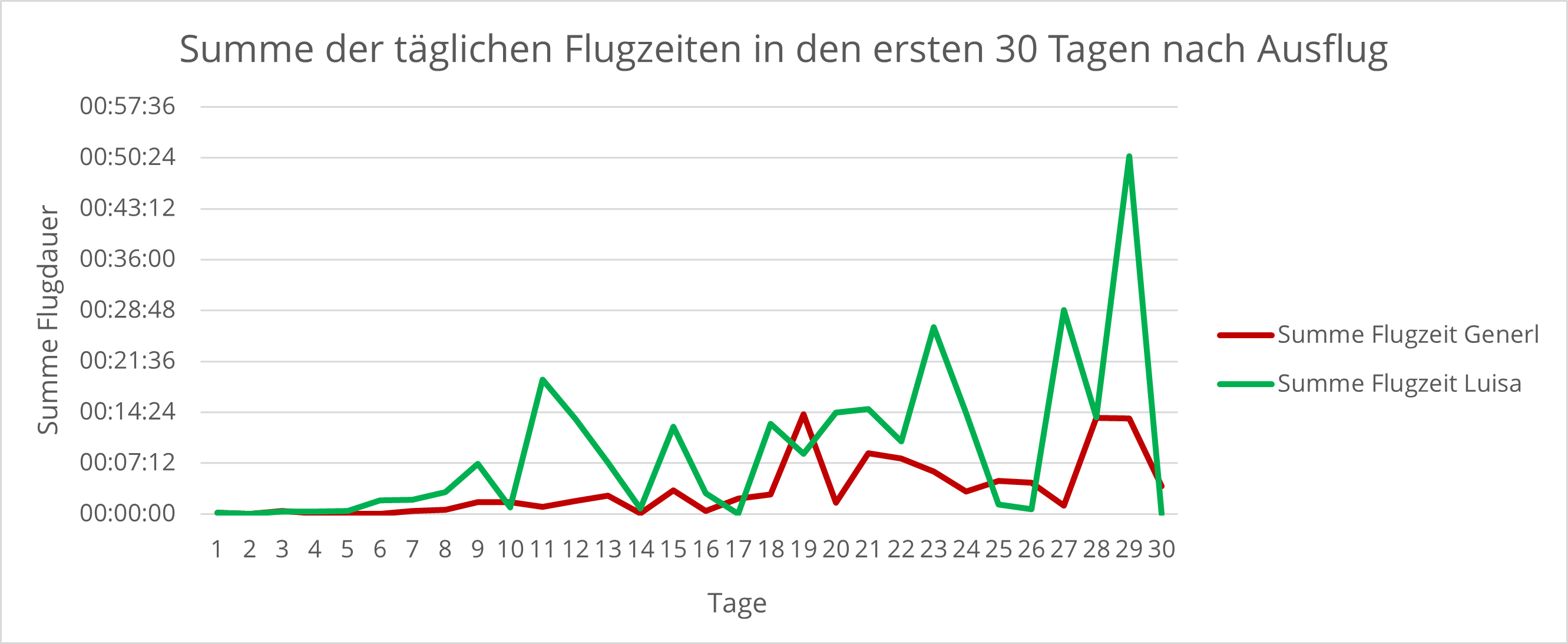 Vergleich der Flugentwicklung | © David Schuhwerk, LBV