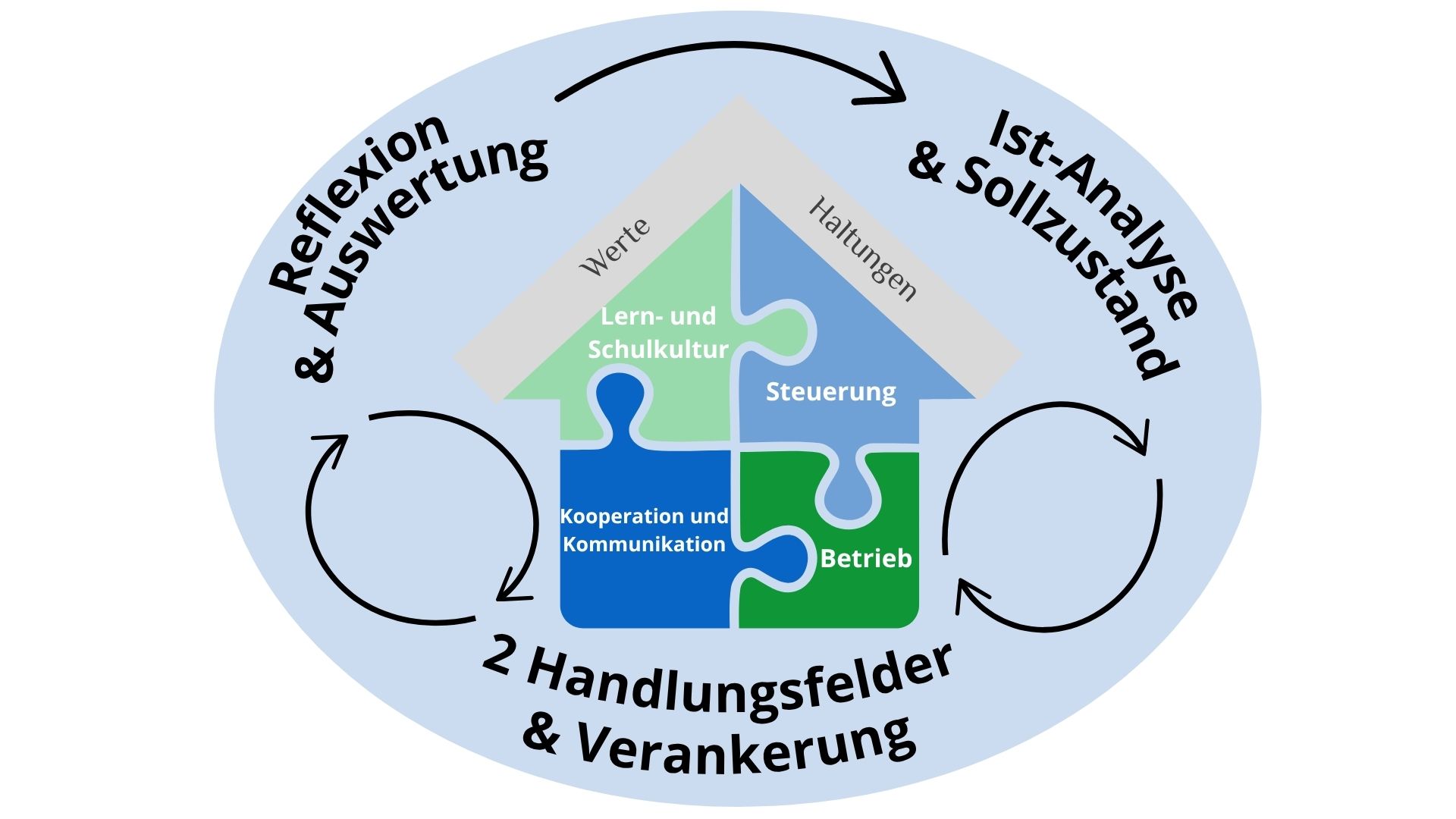 Ein Kreislaufdiagramm zeigt die Phasen von Ist-Analyse bis Reflexion, inspiriert von LBV-Prinzipien.